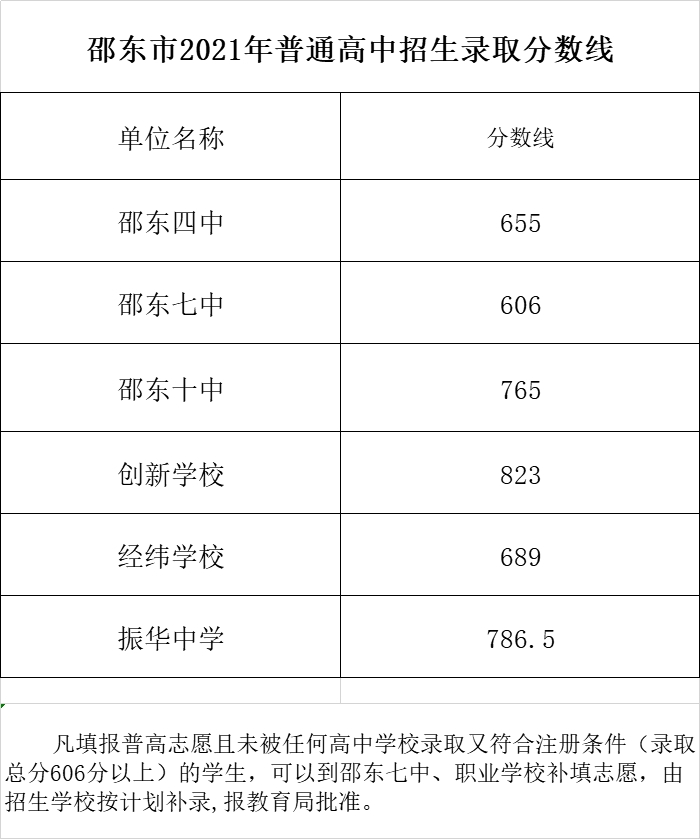邵东市2021年普通高中招生录取分数线