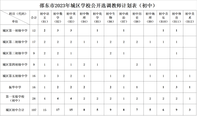 湖南邵阳市邵东市城区学校2023年选调教师208人公告