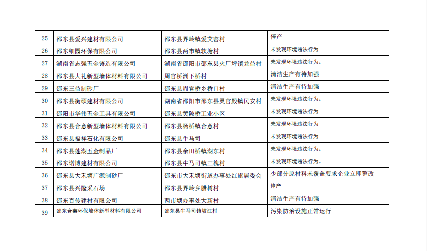 邵阳市生态环境局邵东分局2020年一季度“双随机一公开”抽查结果公示(图3)
