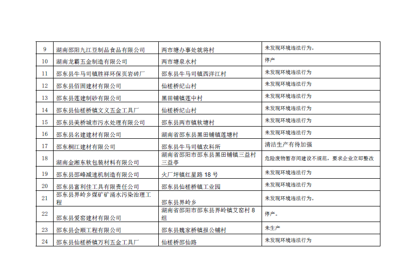 邵阳市生态环境局邵东分局2020年一季度“双随机一公开”抽查结果公示(图2)