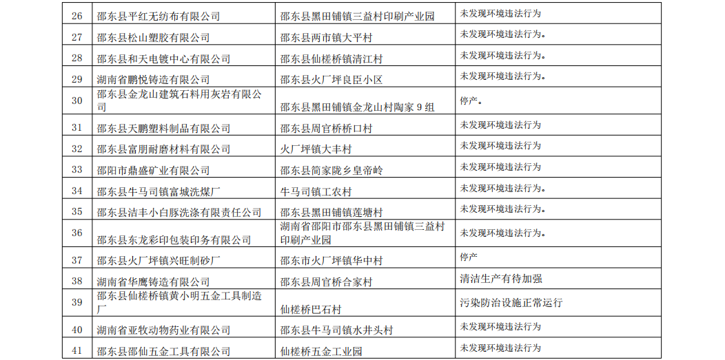 邵阳市生态环境局邵东分局2020年二季度“双随机一公开”抽查结果公示(图3)
