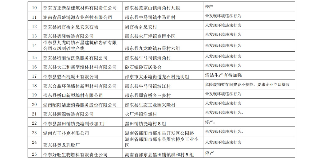 邵阳市生态环境局邵东分局2020年二季度“双随机一公开”抽查结果公示(图2)