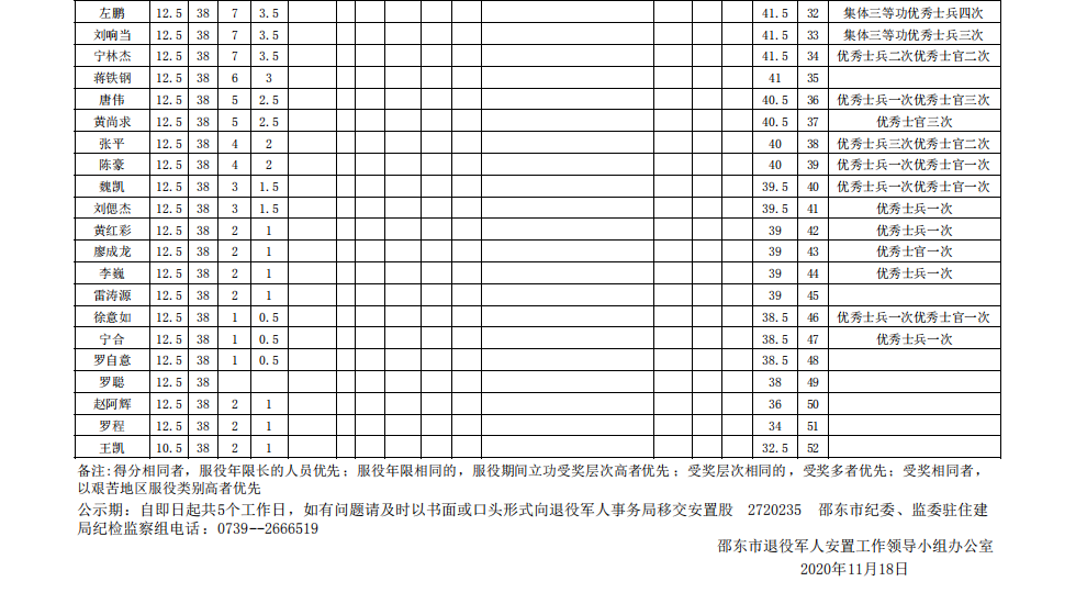 邵东市2020年度符合政府安置工作条件转业士官量化计分情况公示(图2)