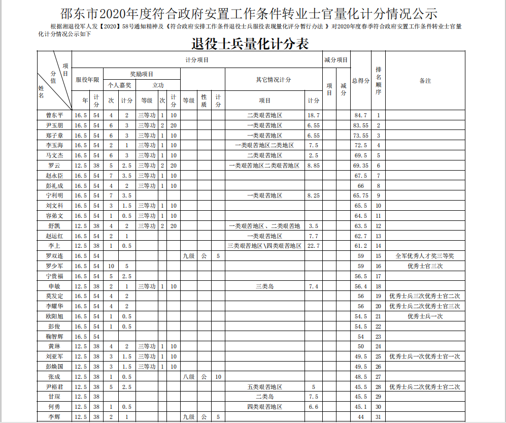 邵东市2020年度符合政府安置工作条件转业士官量化计分情况公示(图1)