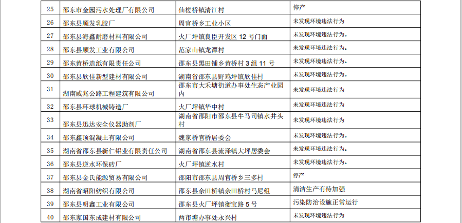 邵阳市生态环境局邵东分局2020年三季度“双随机一公开”抽查结果公示(图3)