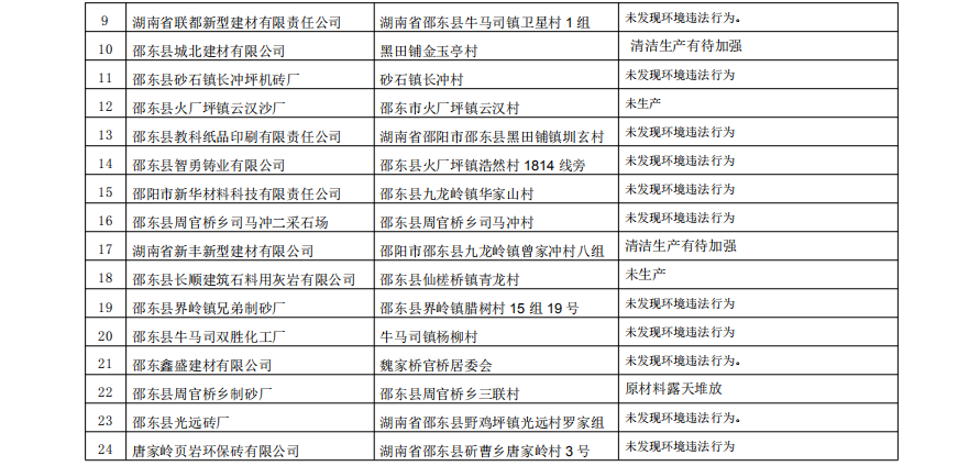 邵阳市生态环境局邵东分局2020年三季度“双随机一公开”抽查结果公示(图2)