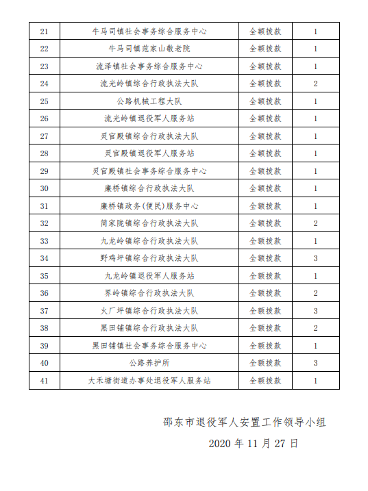 邵东市2020年度转业士官安置工作岗位公示表(图1)