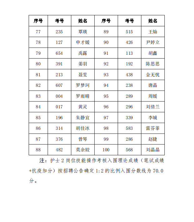邵东市人民医院2020年公开招聘合同制护理人员入围技能操作考核人员名单公示(图5)
