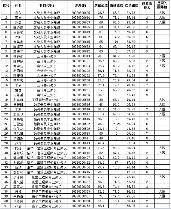 邵东市城市发展集团有限公司公开招聘入围人员成绩及有关事项的公告(图1)