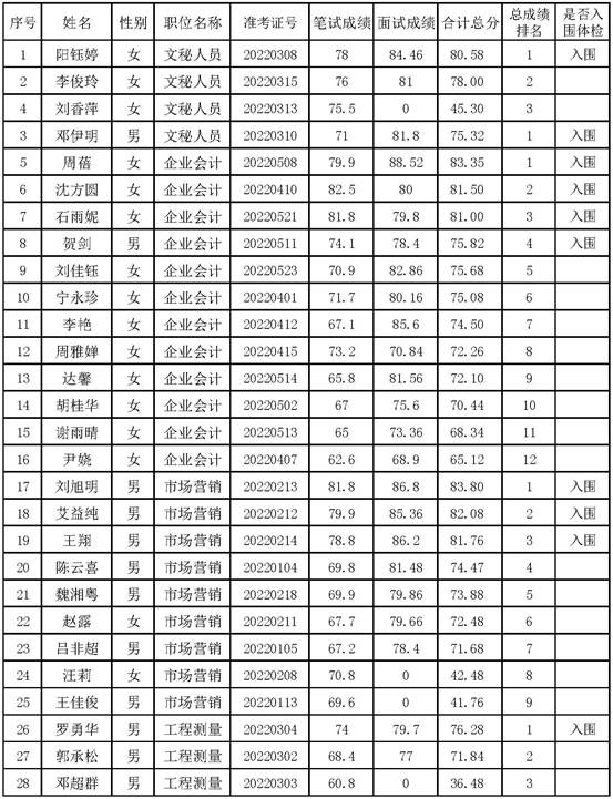 邵阳市昭阳投资发展有限公司公开招聘入围人员成绩及有关事项的公告(图1)