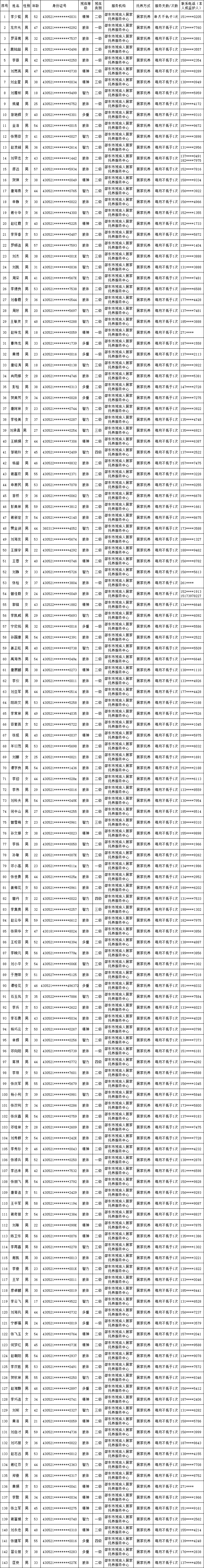 2025年度邵东市残疾人居家托养名单公示(图1)