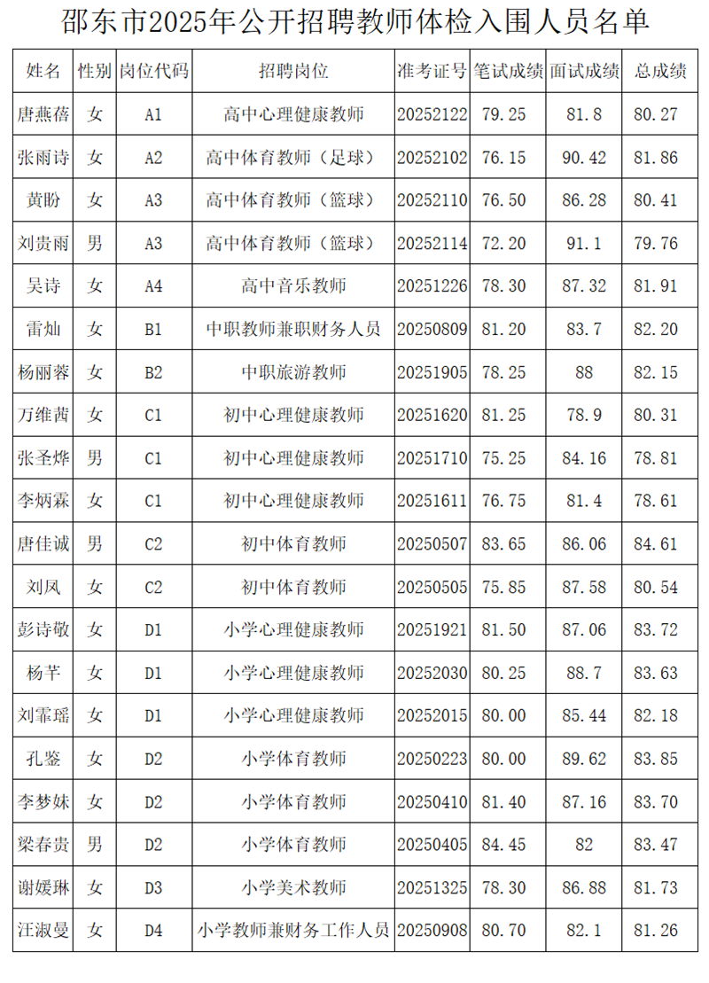 邵东市2025年公开招聘教师体检入围人员名单公示(图1)