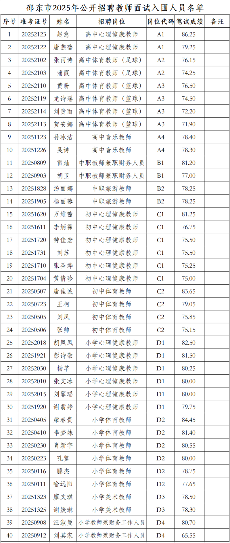 关于邵东市2025年公开招聘教师面试入围人员名单及面试有关事项的公告(图1)